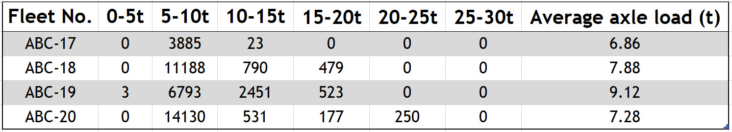 Distance Driven by Axle Load Report - FleetConnected Report